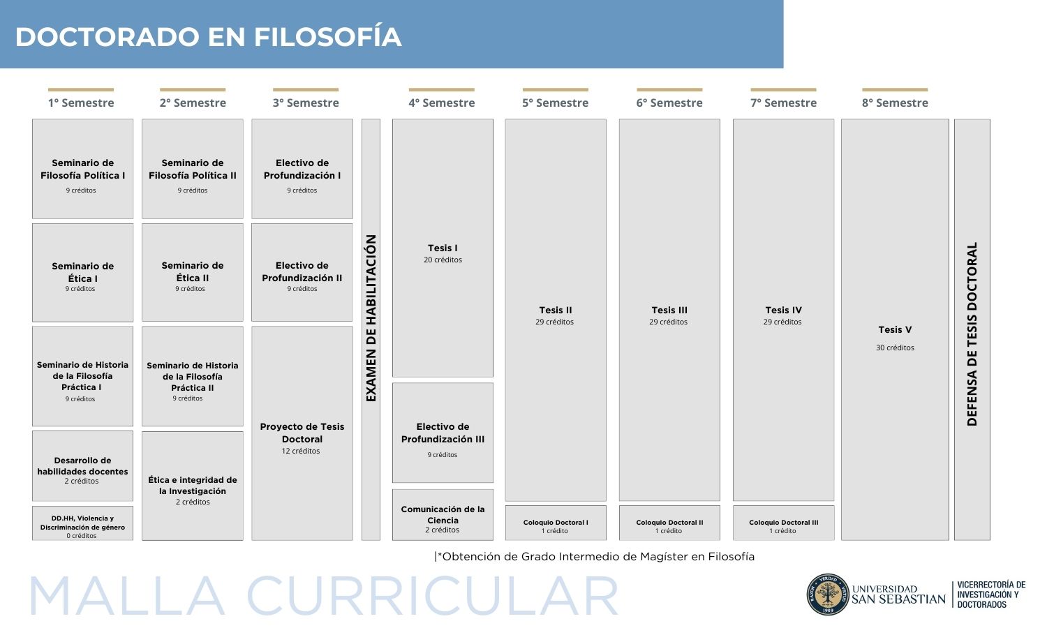 imagen de la malla curricular del doctorado en filosofía de la universidad san sebastián